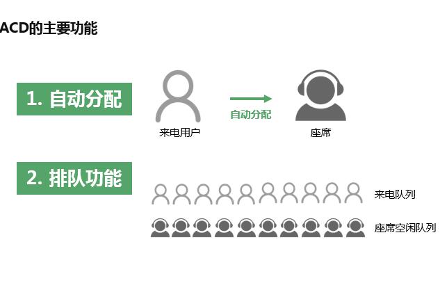 ACD話務(wù)自動分配