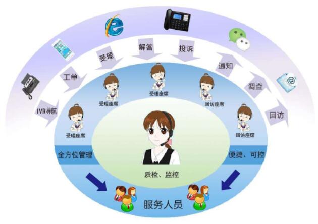呼叫中心系統(tǒng)作用