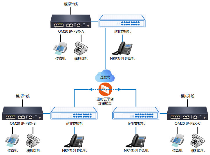 迅時(shí)OM系列IP-PBX
