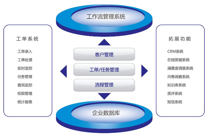 呼叫中心工單系統
