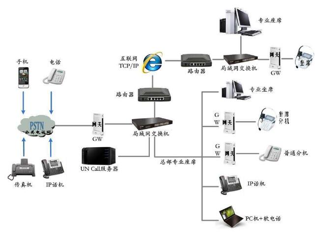 呼叫中心呼入型電話呼叫平臺(tái)