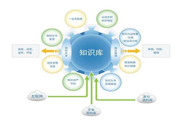呼叫中心系統(tǒng)知識庫功能