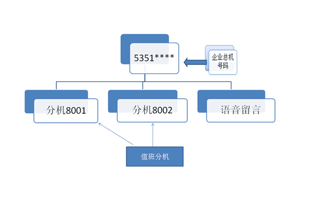 IVR語(yǔ)音導(dǎo)航