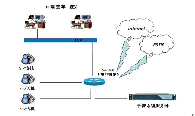 VOIP電話(huà)錄音系統(tǒng)技術(shù)原理